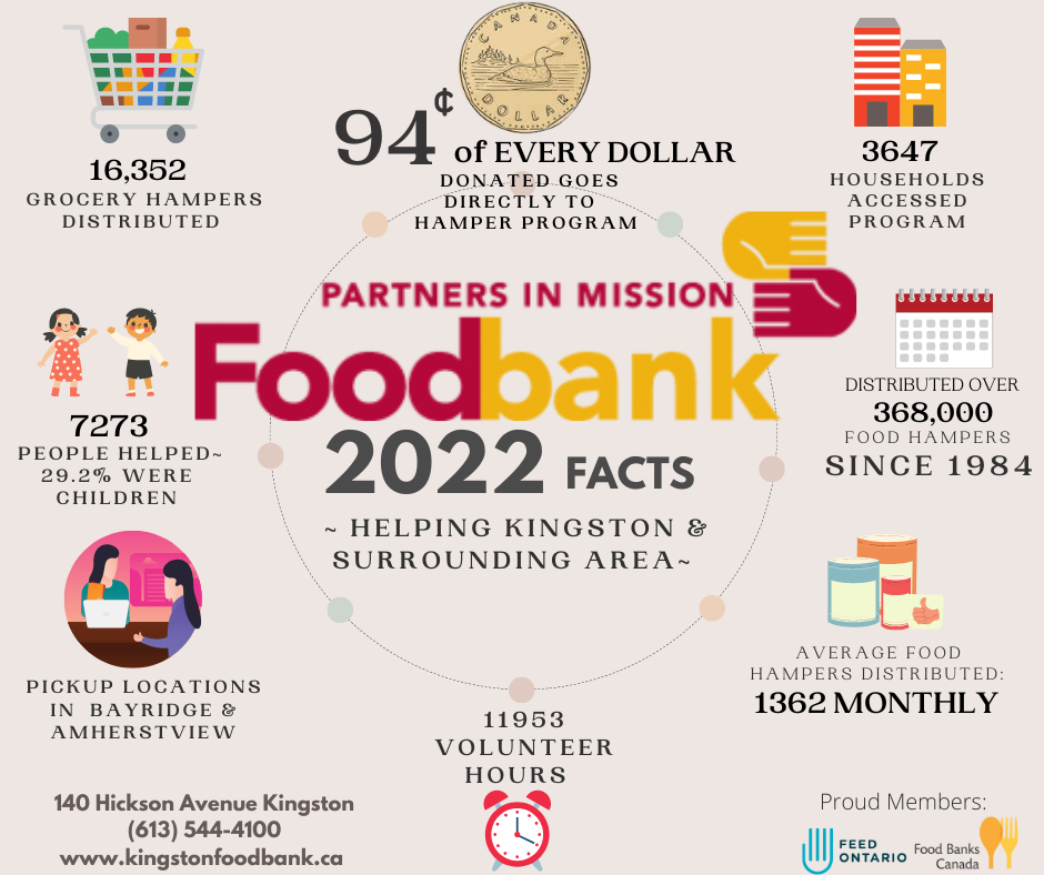 facts-about-us-2022-partners-in-mission-foodbank